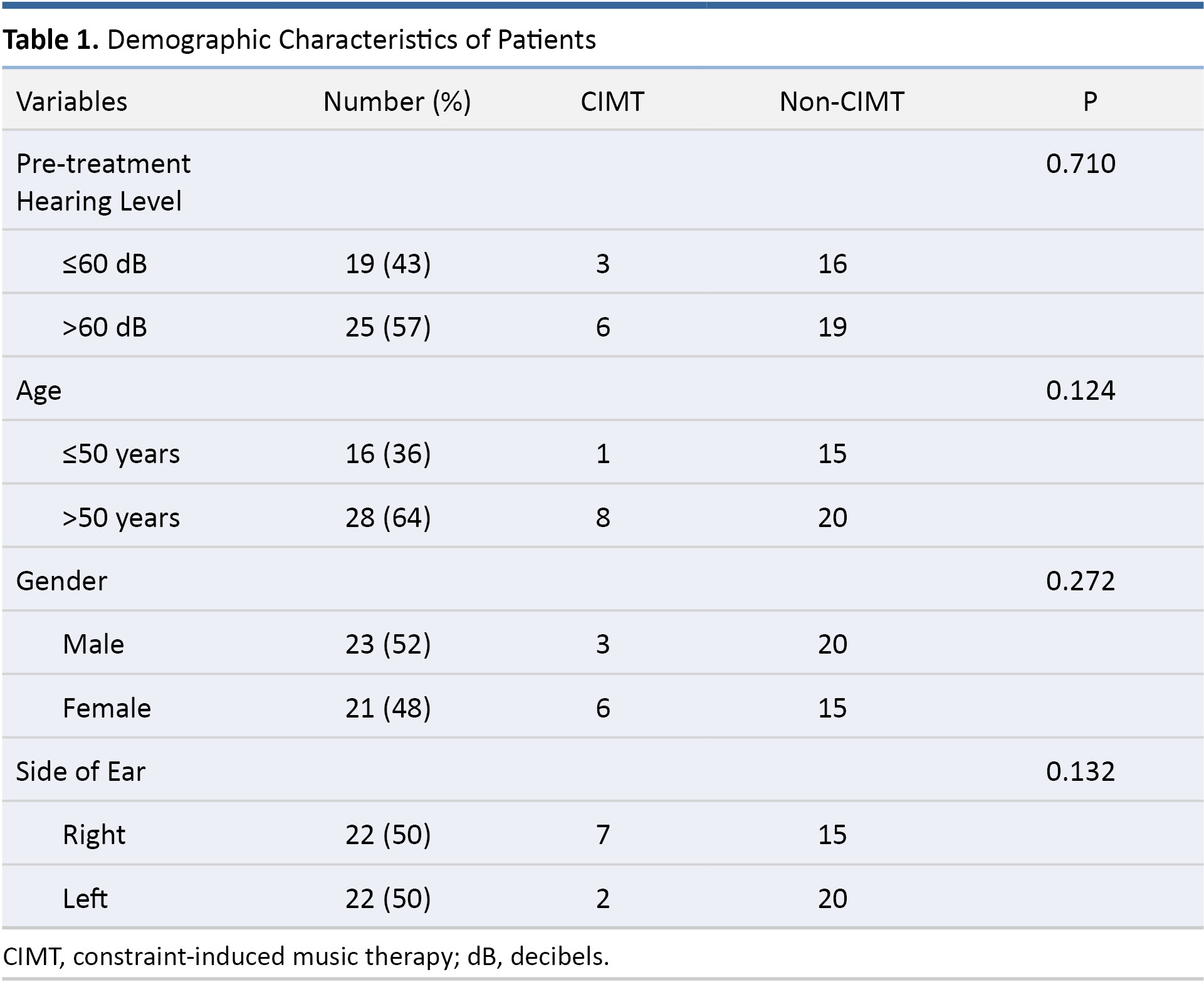 Table 1.jpgDemographic Characteristics of Patients